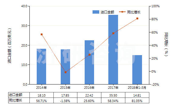 2014-2018年3月中國可確定用于造口術(shù)的用具(HS30069100)進(jìn)口總額及增速統(tǒng)計(jì)